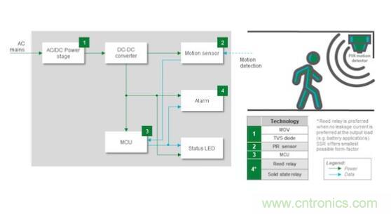如何確保智能家居中的運動探測器對外部干擾具有魯棒性？