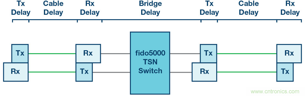 自動化中的TSN：我們現(xiàn)在處在什么階段？