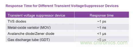 如何為您的電路選擇正確的保護措施？