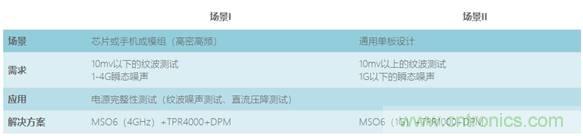 【示波器旅行指南| 工程師如何開(kāi)啟一場(chǎng)說(shuō)走就走的旅行？】之三