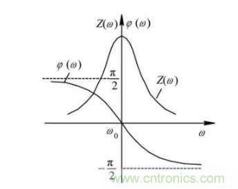 射頻元件——LC諧振電路 射頻元件——LC諧振電路