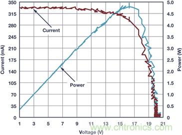 典型工作環(huán)境中分析光伏 I-V 特性，咱得講究個&ldquo;精確&rdquo;