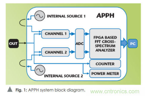 如何通過使用頻譜分析儀測量信號源相位噪聲？