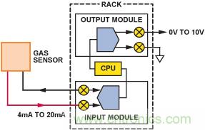 PLC評(píng)估板簡(jiǎn)化工業(yè)過程控制系統(tǒng)設(shè)計(jì)