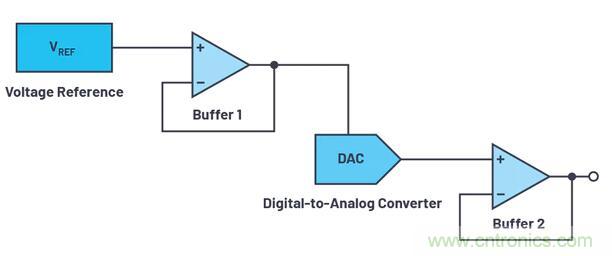 如何最好地計(jì)算DAC的信號(hào)鏈誤差預(yù)算？