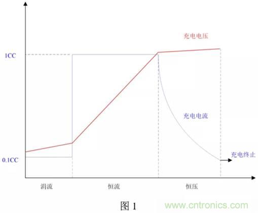 鋰電池充電電路設(shè)計 鋰電池充電電路設(shè)計