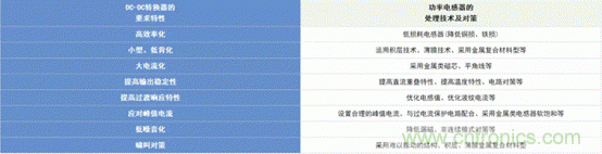 功率電感器的使用方法 功率電感器的使用方法