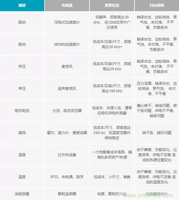 如何選擇最合適的預(yù)測性維護(hù)傳感器？