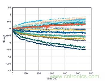 通過應(yīng)力和應(yīng)變管理，實(shí)現(xiàn)出色的高精度傾斜/角度檢測性能
