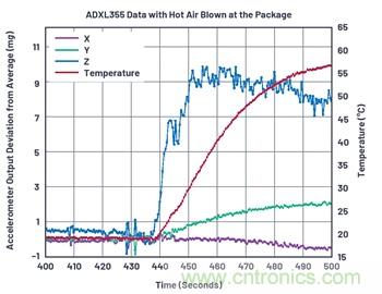 通過應(yīng)力和應(yīng)變管理，實(shí)現(xiàn)出色的高精度傾斜/角度檢測性能
