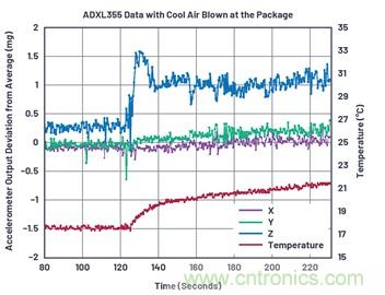 通過應(yīng)力和應(yīng)變管理，實(shí)現(xiàn)出色的高精度傾斜/角度檢測性能