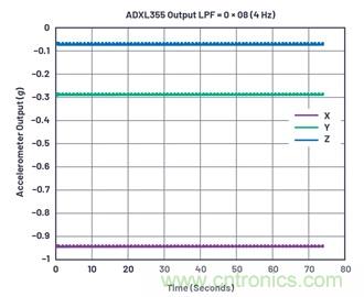 通過應(yīng)力和應(yīng)變管理，實(shí)現(xiàn)出色的高精度傾斜/角度檢測性能