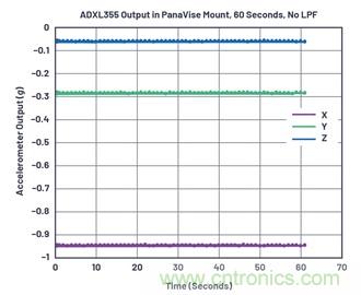 通過應(yīng)力和應(yīng)變管理，實(shí)現(xiàn)出色的高精度傾斜/角度檢測性能