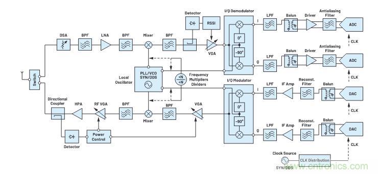 走進RF信號鏈，ADI帶你深入理解其特性和性能指標