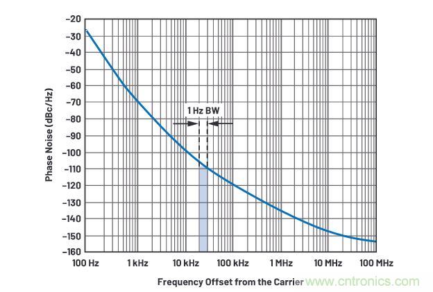 走進RF信號鏈，ADI帶你深入理解其特性和性能指標