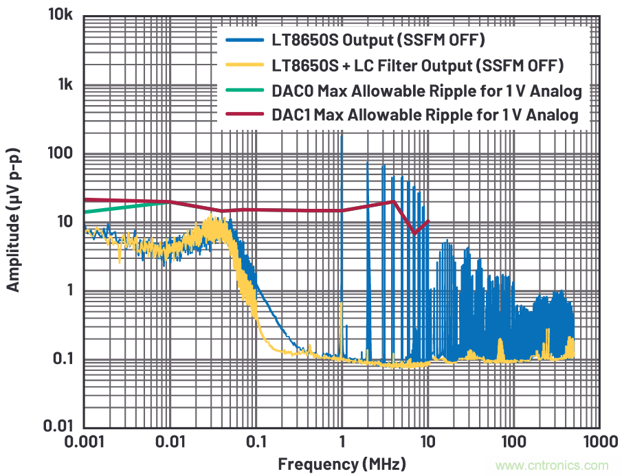 優(yōu)化信號鏈的電源系統(tǒng) &mdash; 第2部分：高速數(shù)據(jù)轉(zhuǎn)換器