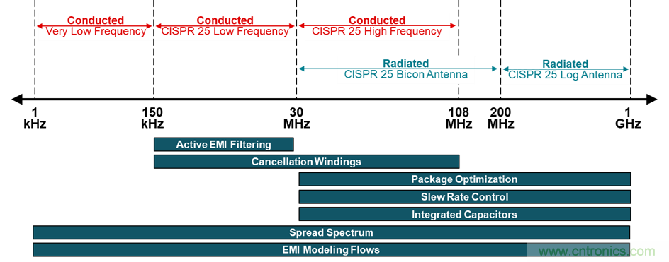 電磁干擾的標(biāo)準(zhǔn)、成因和緩解技術(shù)