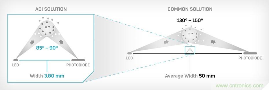 如何杜絕誤報(bào)確?？煽勘O(jiān)測？ADI雙光源煙霧探測方案助力掘金千億智慧消防市場