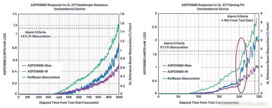 如何杜絕誤報(bào)確?？煽勘O(jiān)測？ADI雙光源煙霧探測方案助力掘金千億智慧消防市場