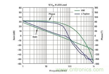 玩轉LTspice丨生成LED驅動器的波德圖，你學會了沒？