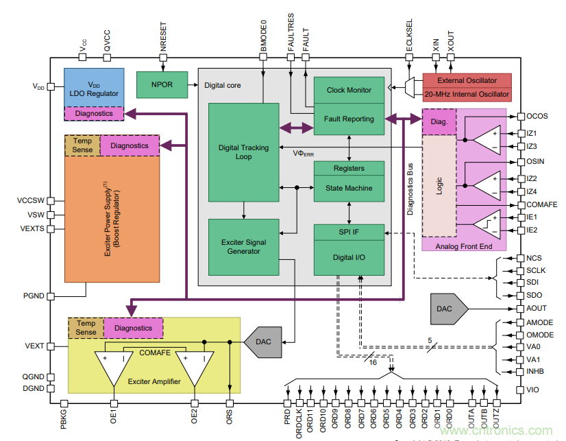 汽車旋變解碼應(yīng)用設(shè)計指導