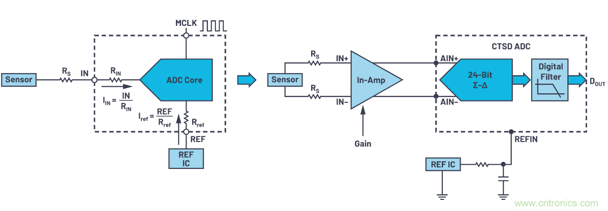 輕松驅(qū)動ADC輸入和基準(zhǔn)電壓源，簡化信號鏈設(shè)計