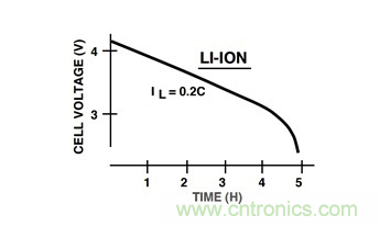 通過LDO、電壓監(jiān)控器和FET延長電池壽命