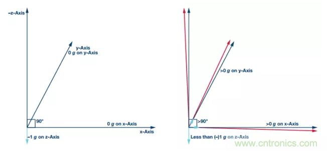 利用MEMS慣性測量單元來消除各傳感器之間的全部對齊誤差 利用MEMS慣性測量單元來消除各傳感器之間的全部對齊誤差
