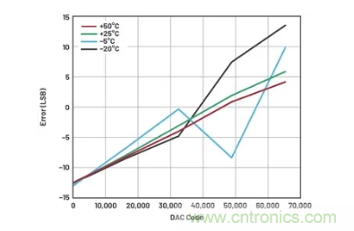 如何成功校準開環(huán)DAC信號鏈？