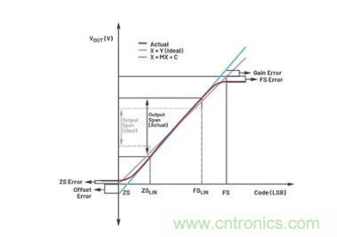 如何成功校準開環(huán)DAC信號鏈？