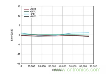 如何成功校準開環(huán)DAC信號鏈？