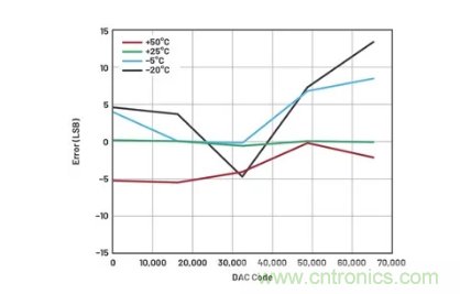如何成功校準開環(huán)DAC信號鏈？