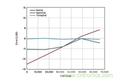 如何成功校準開環(huán)DAC信號鏈？