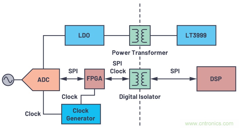 如何為ADC增加隔離而不損害其性能？