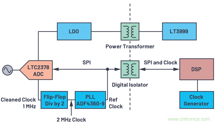 如何為ADC增加隔離而不損害其性能？