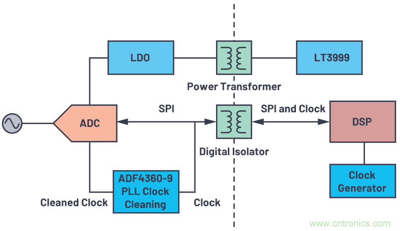 如何為ADC增加隔離而不損害其性能？