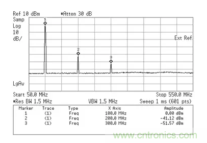 如何正確測(cè)量混頻器雜散分量？