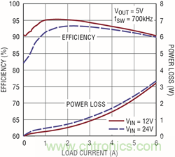 利用QFN 封裝的高功率降壓型穩(wěn)壓器可有效減小 DC/DC 轉(zhuǎn)換器的尺寸 利用QFN 封裝的高功率降壓型穩(wěn)壓器可有效減小 DC/DC 轉(zhuǎn)換器的尺寸