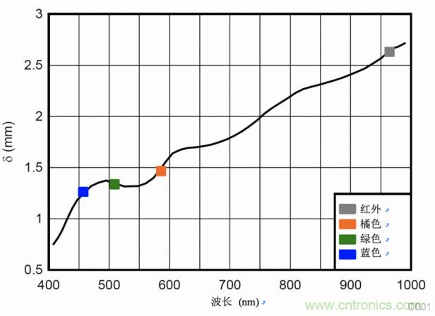 多波長光學(xué)測量，實(shí)現(xiàn)傳統(tǒng)的SpO2測量無法實(shí)現(xiàn)的功能
