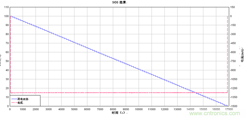 為電動(dòng)自行車(chē)和電動(dòng)摩托車(chē)提供續(xù)航時(shí)間更長(zhǎng)的13S、48V鋰離子電池組