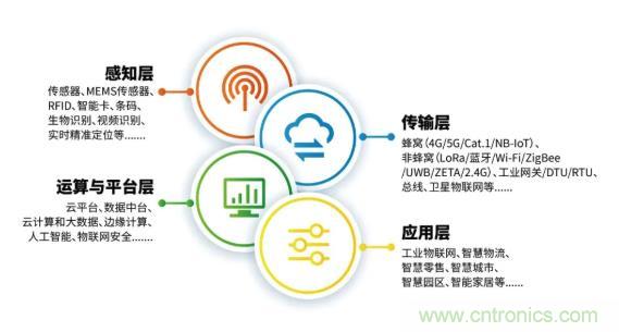 1000+IoT企業(yè)業(yè)績高速增長，他們都做了同一件事！
