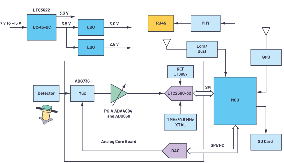 用于地震學(xué)和能源勘探應(yīng)用的低噪聲、低功耗DAQ解決方案