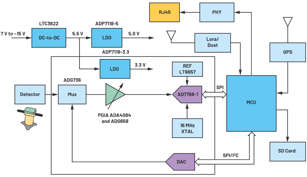 用于地震學(xué)和能源勘探應(yīng)用的低噪聲、低功耗DAQ解決方案