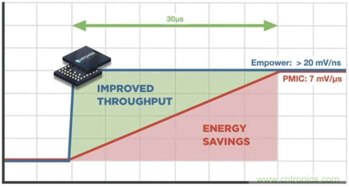 如何提高 PoL 功率密度的技術(shù)？