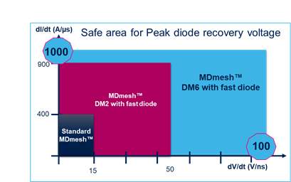 硅晶體管創(chuàng)新還有可能嗎？意法半導(dǎo)體超結(jié)MDmesh案例研究