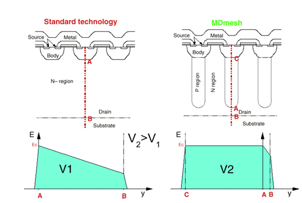 硅晶體管創(chuàng)新還有可能嗎？意法半導(dǎo)體超結(jié)MDmesh案例研究