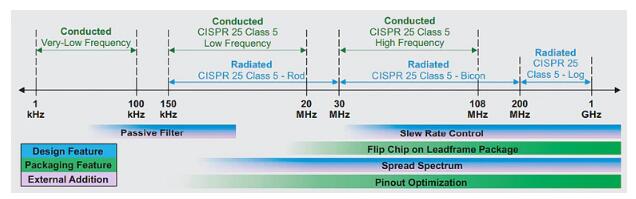 汽車電子系統(tǒng)中的電磁干擾緩解技術(shù)如何部署？