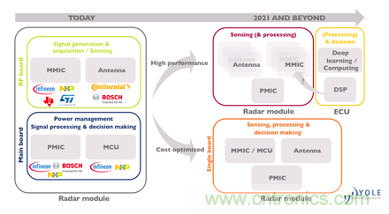 4D成像雷達(dá)軟硬兼施，性能變本加厲