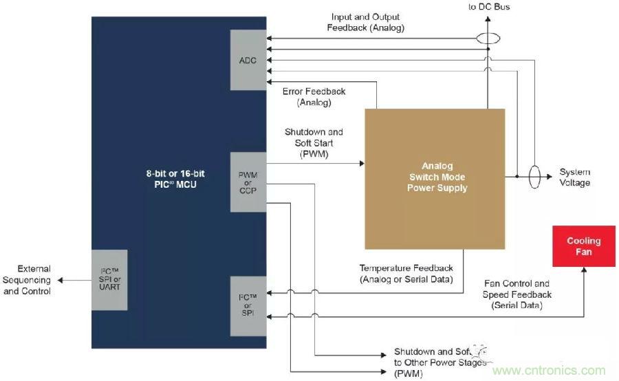 如何實(shí)現(xiàn)模擬電源的數(shù)字管理？