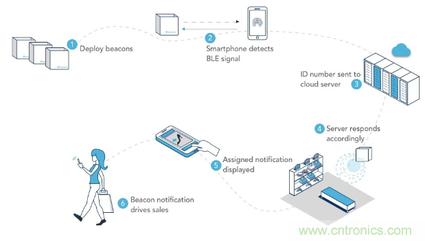 用于智能標簽的運動感知薄型低功耗藍牙信標解決方案 用于智能標簽的運動感知薄型低功耗藍牙信標解決方案